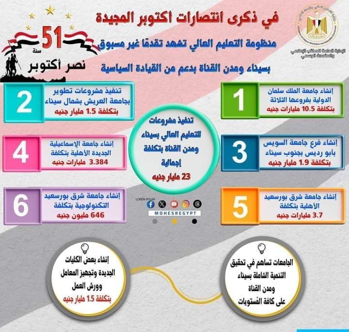 منظومة التعليم العالي تشهد تقدمًا غير مسبوق بسيناء ومدن القناة بدعم من القيادة السياسية