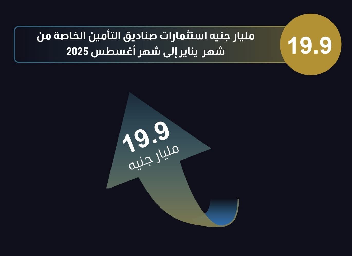 851.4 مليار جنيه إجمالي التمويل الممنوح من الجهات الخاضعة لرقابة الهيئة العامة للرقابة المالية خلال الفترة من يناير إلى نهاية شهر أغسطس 2025