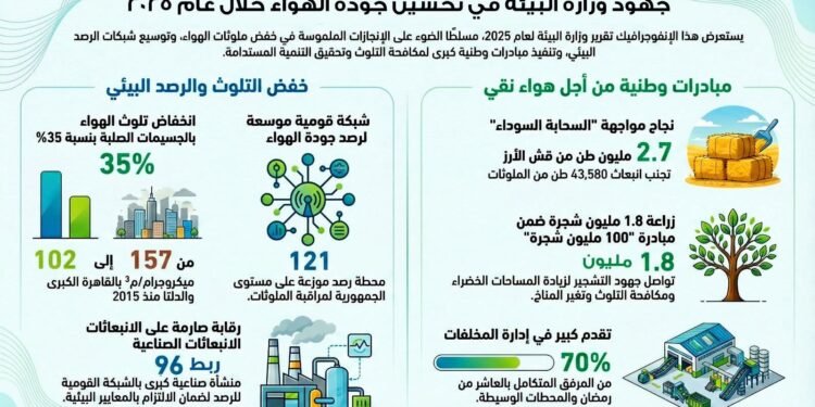 وزيرة التنمية المحلية والقائم بأعمال وزير البيئة تستعرض تقرير جهود تحسين جودة الهواء خلال عام 2025