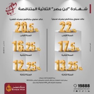 شهادة ابن مصر من بنك مصر.. عائد متناقص يصل إلى 22% في السنة الاولى وخيارات صرف متنوعة لمدة 3 سنوات