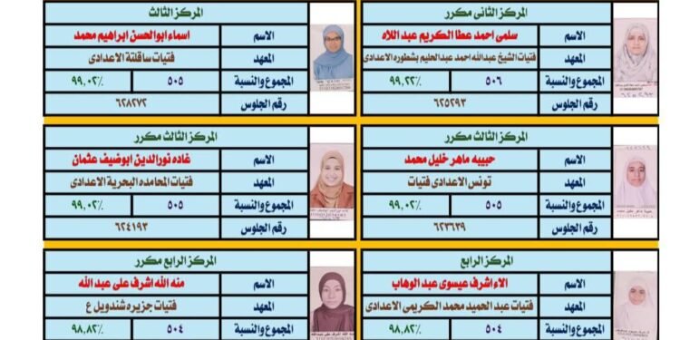 رئيس منطقة سوهاج الأزهرية يهنئ أوائل الشهادة الإعدادية للعام الدراسي ٢٠٢٥/٢٠٢٦