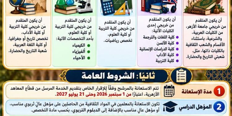 تفاصيل التخصصات المطلوبة وشروط التقديم للعمل بنظام الحصة بالمعاهد الأزهرية